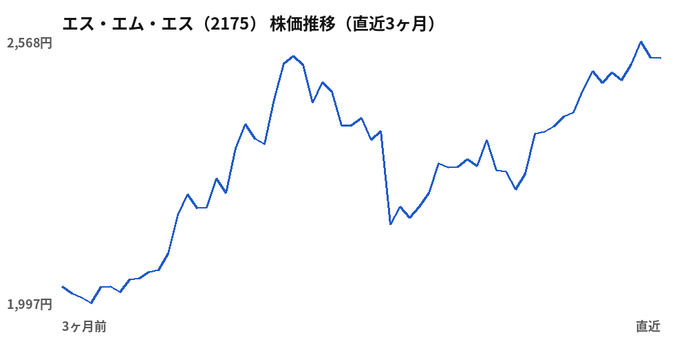 エス・エム・エス（2175）株価推移（直近3ヶ月）