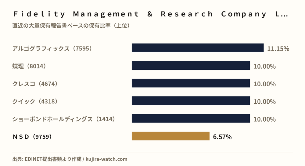 Fidelity Management & Research Company LLCが5%以上を保有する主な銘柄