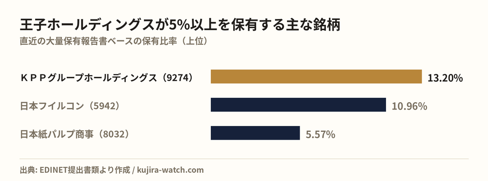 王子ホールディングス株式会社が5%以上を保有する主な銘柄