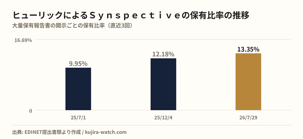 ヒューリック株式会社によるＳｙｎｓｐｅｃｔｉｖｅの保有比率の推移