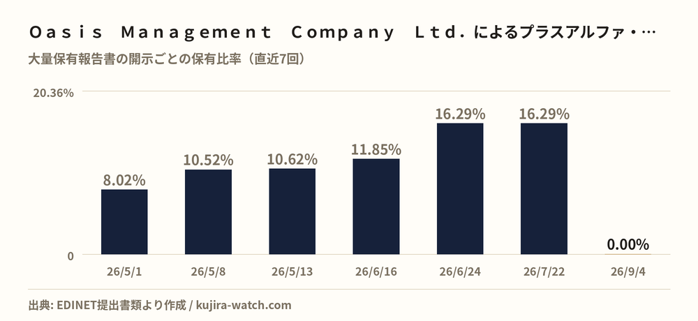 Oasis Management Company Ltd.によるプラスアルファ・コンサルティングの保有比率の推移
