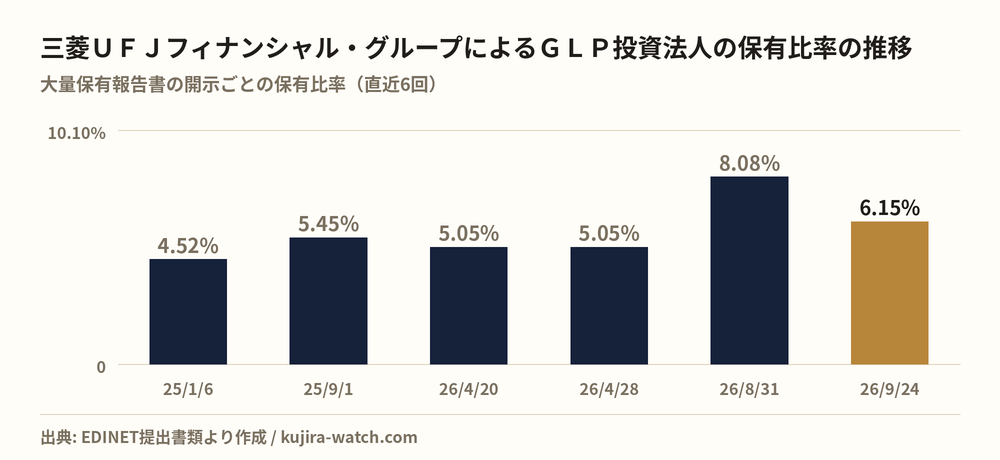 株式会社三菱UFJフィナンシャル・グループによるGLP投資法人の保有比率の推移