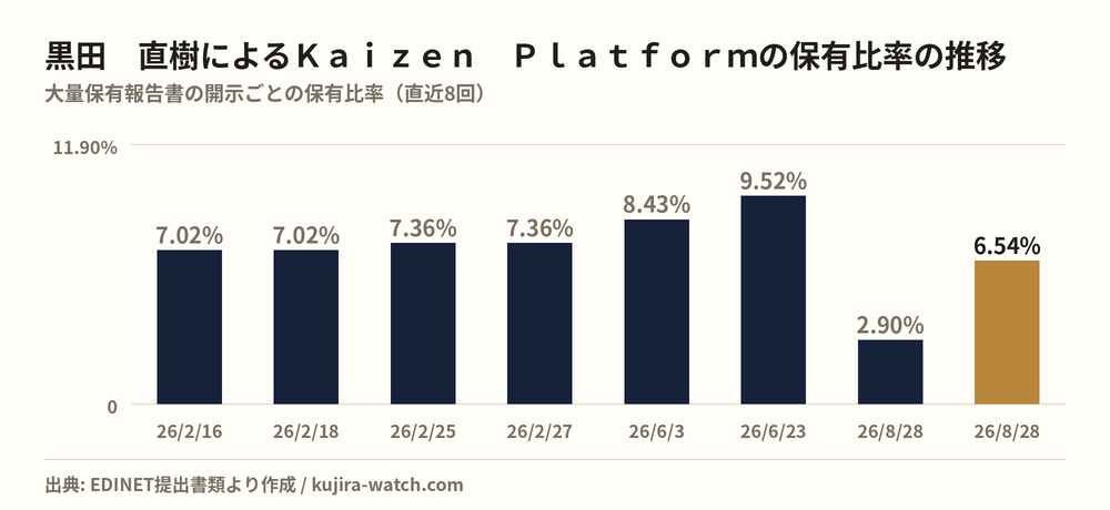 Kaizen Platform: reported stake held by 黒田 直樹 over time