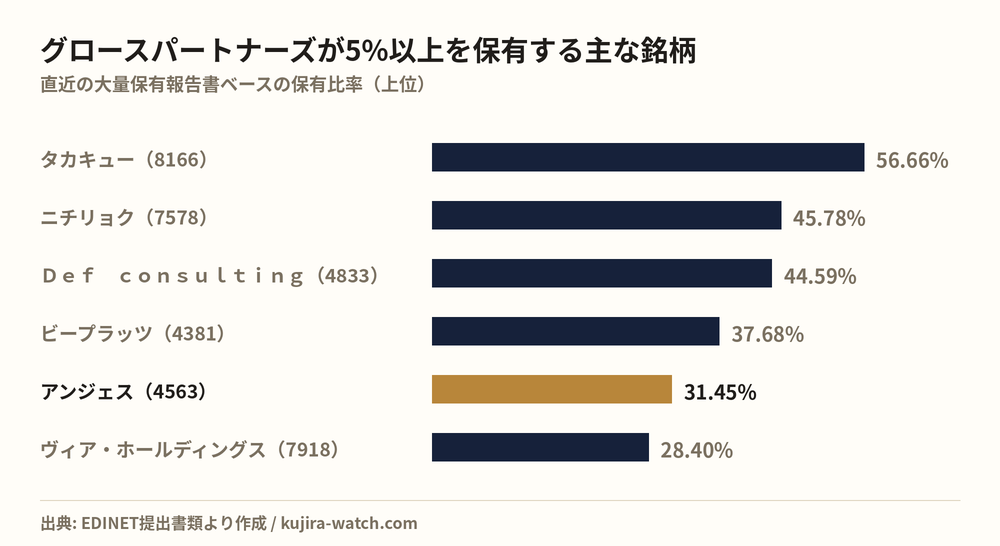 グロースパートナーズ株式会社が5%以上を保有する主な銘柄