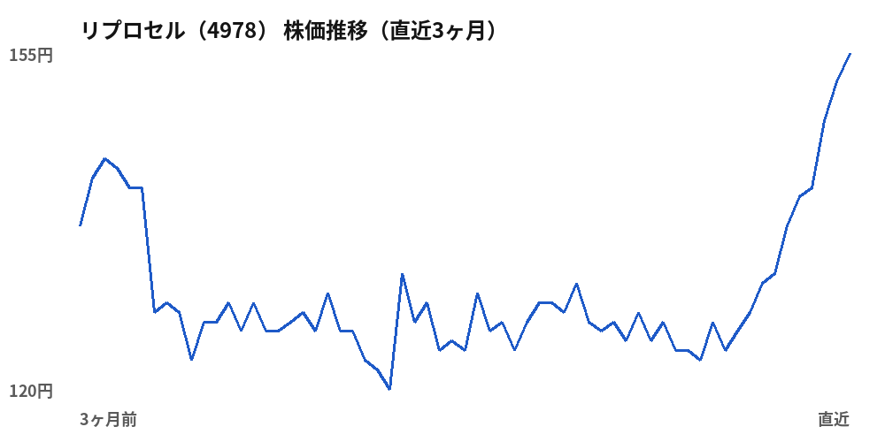 リプロセル（4978）株価推移（直近3ヶ月）