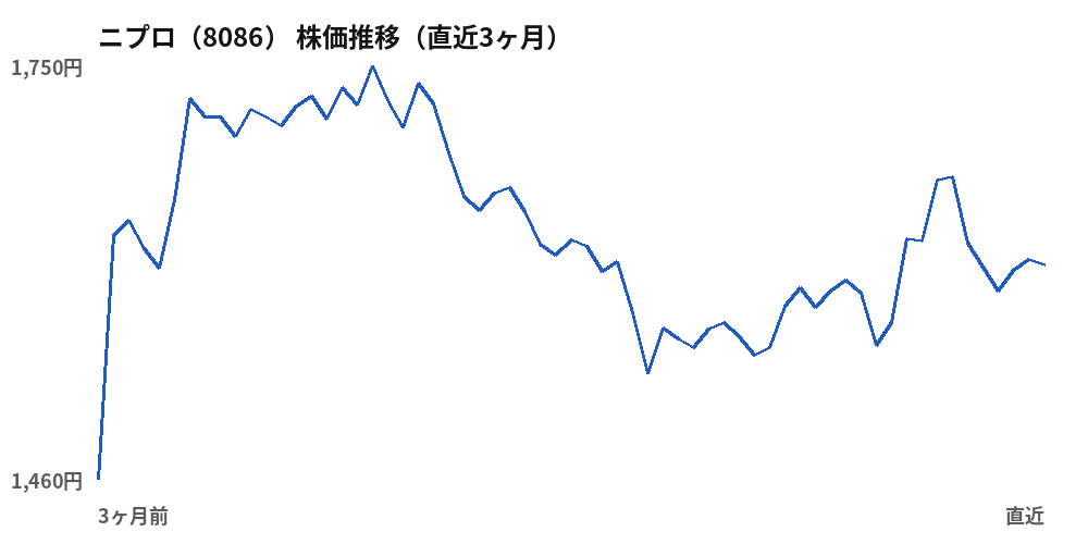 ニプロ（8086）株価推移（直近3ヶ月）
