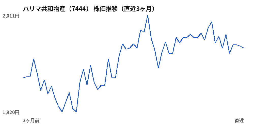 ハリマ共和物産（7444）株価推移（直近3ヶ月）