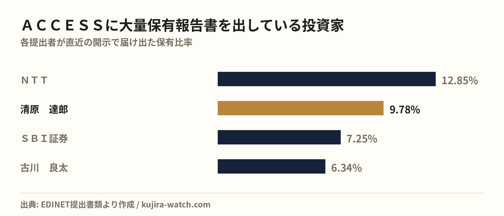 ＡＣＣＥＳＳに大量保有報告書を出している投資家の保有比率比較