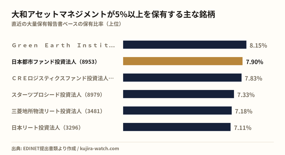 大和アセットマネジメント株式会社が5%以上を保有する主な銘柄