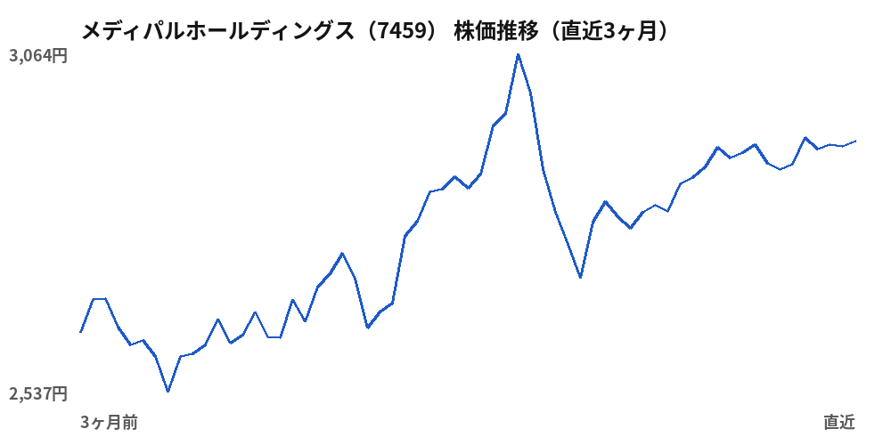 メディパルホールディングス(7459)株価推移(直近3ヶ月)