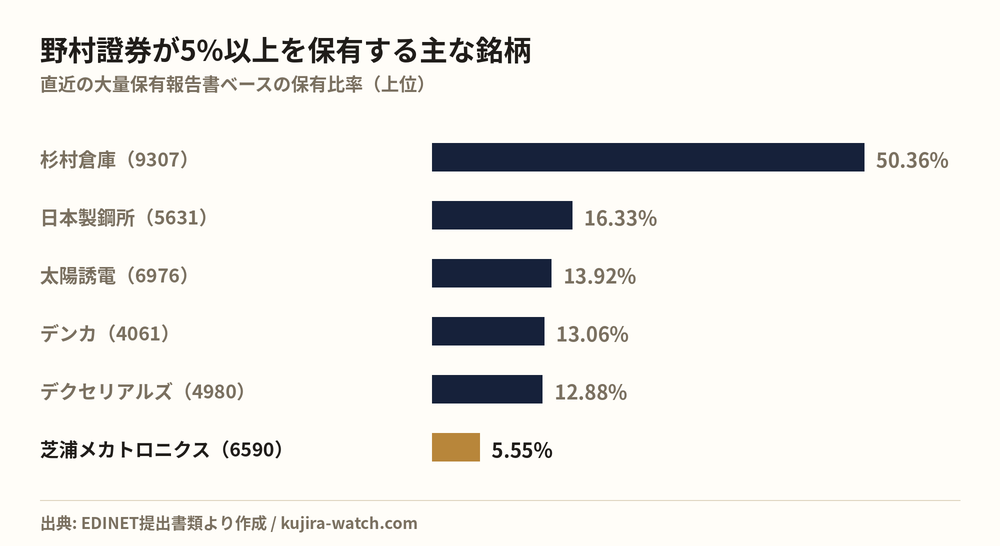 野村證券株式会社が5%以上を保有する主な銘柄