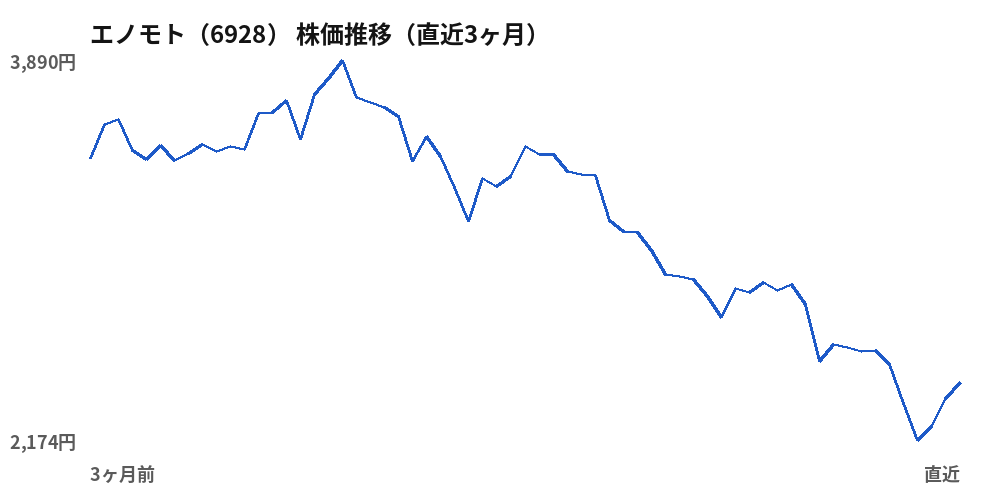 エノモト(6928)株価推移(直近3ヶ月)