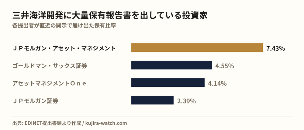 三井海洋開発に大量保有報告書を出している投資家の保有比率比較