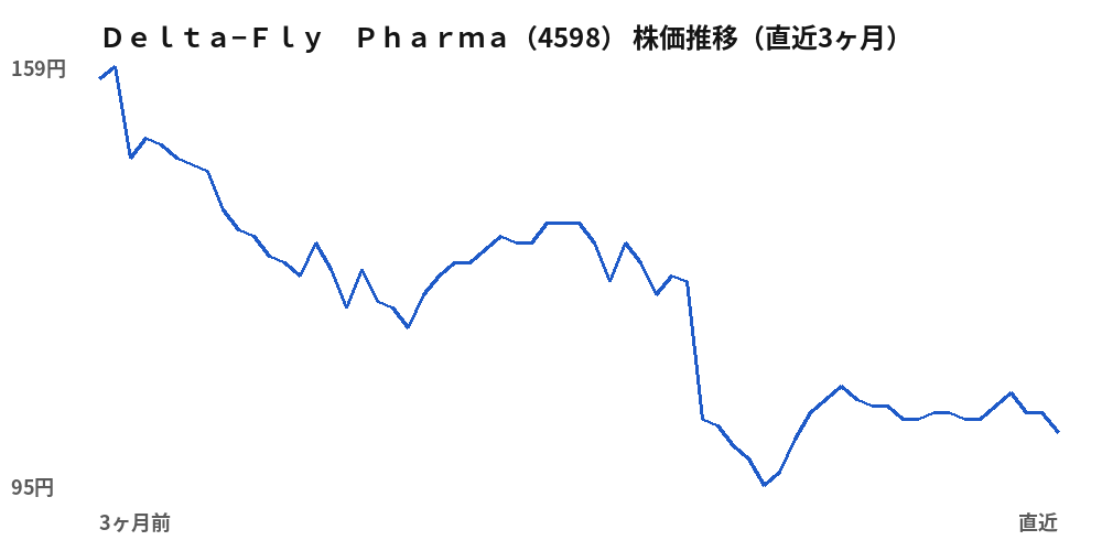 Ｄｅｌｔａ−Ｆｌｙ　Ｐｈａｒｍａ（4598）株価推移（直近3ヶ月）