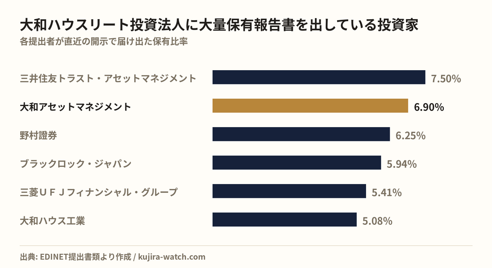 大和ハウスリート投資法人に大量保有報告書を出している投資家の保有比率比較