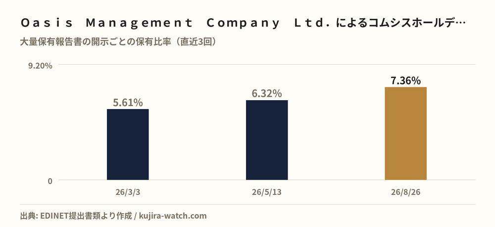 Ｏａｓｉｓ　Ｍａｎａｇｅｍｅｎｔ　Ｃｏｍｐａｎｙ　Ｌｔｄ．によるコムシスホールディングスの保有比率の推移