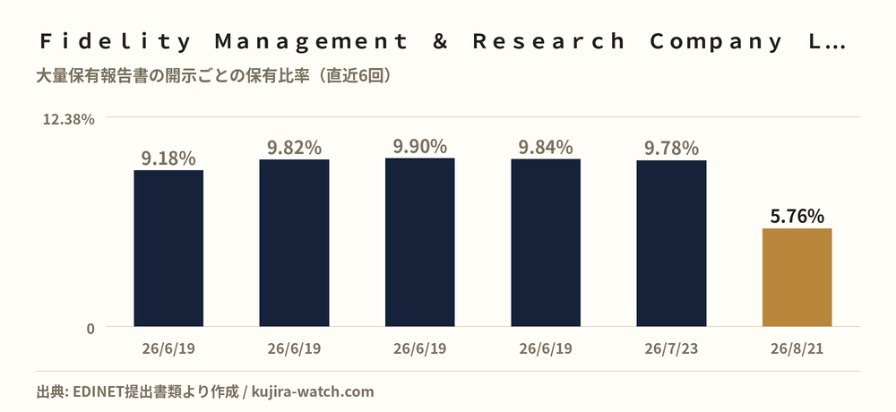 Ｆｉｄｅｌｉｔｙ　Ｍａｎａｇｅｍｅｎｔ　＆　Ｒｅｓｅａｒｃｈ　Ｃｏｍｐａｎｙ　ＬＬＣによるテクノメディカの保有比率の推移
