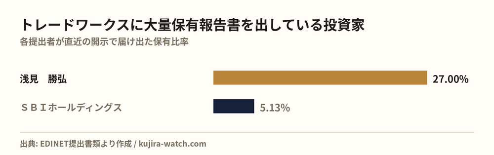 トレードワークスに大量保有報告書を出している投資家の保有比率比較