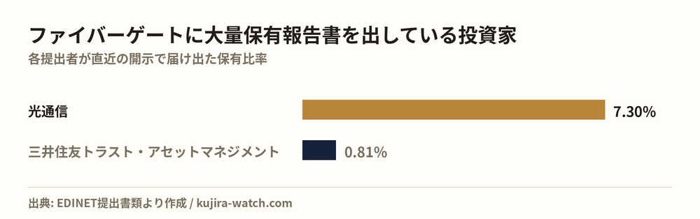 ファイバーゲートに大量保有報告書を出している投資家の保有比率比較