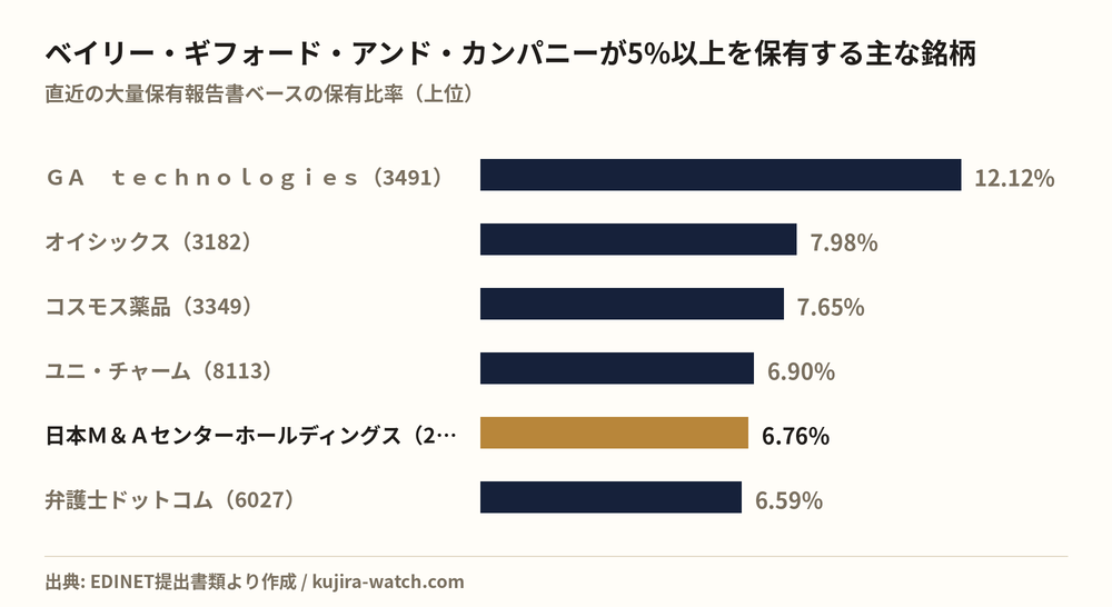 ベイリー・ギフォード・アンド・カンパニーが5%以上を保有する主な銘柄