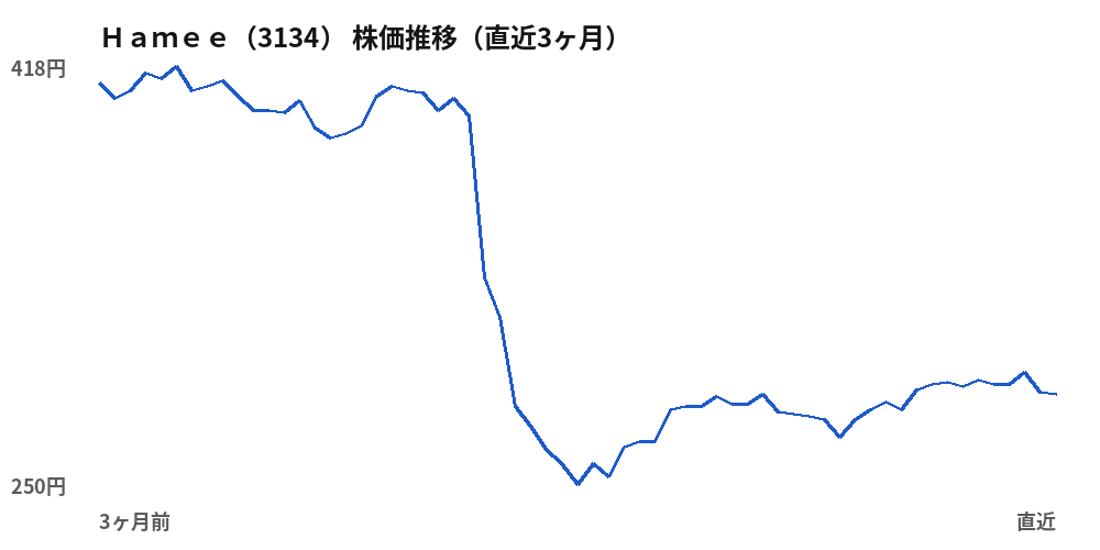 Ｈａｍｅｅ（3134）株価推移（直近3ヶ月）