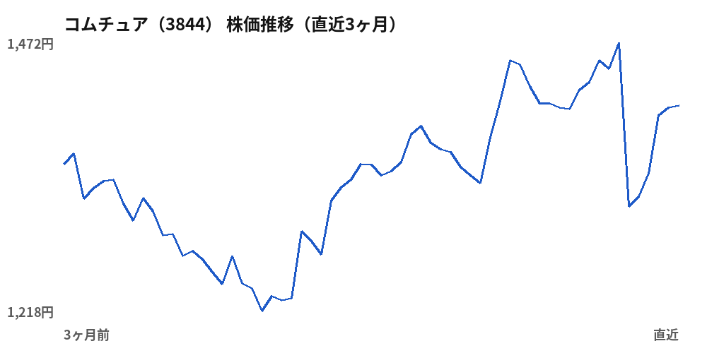 コムチュア（3844）株価推移（直近3ヶ月）