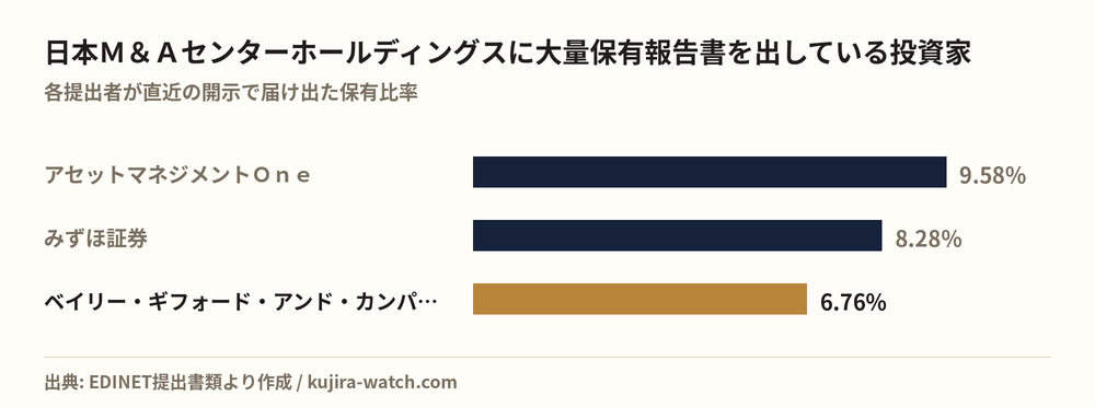日本Ｍ＆Ａセンターホールディングスに大量保有報告書を出している投資家の保有比率比較
