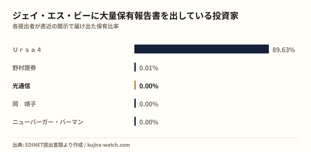 Large shareholders of ジェイ・エス・ビー by reported stake