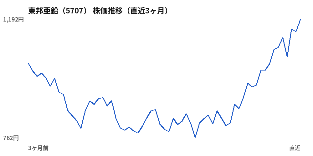 東邦亜鉛（5707）株価推移（直近3ヶ月）