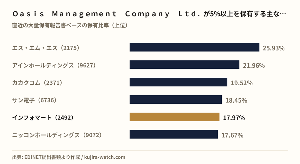 Ｏａｓｉｓ　Ｍａｎａｇｅｍｅｎｔ　Ｃｏｍｐａｎｙ　Ｌｔｄ．が5%以上を保有する主な銘柄