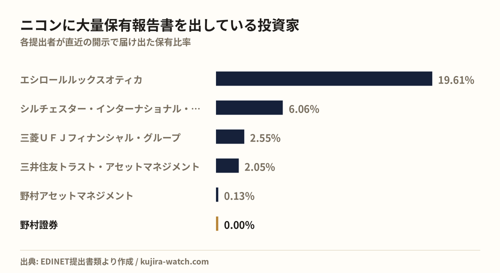 ニコンに大量保有報告書を出している投資家の保有比率比較