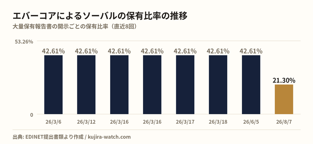エバーコア株式会社によるソーバルの保有比率の推移