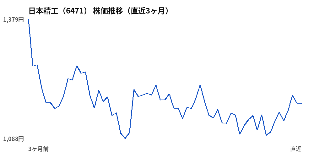 日本精工(6471)株価推移(直近3ヶ月)