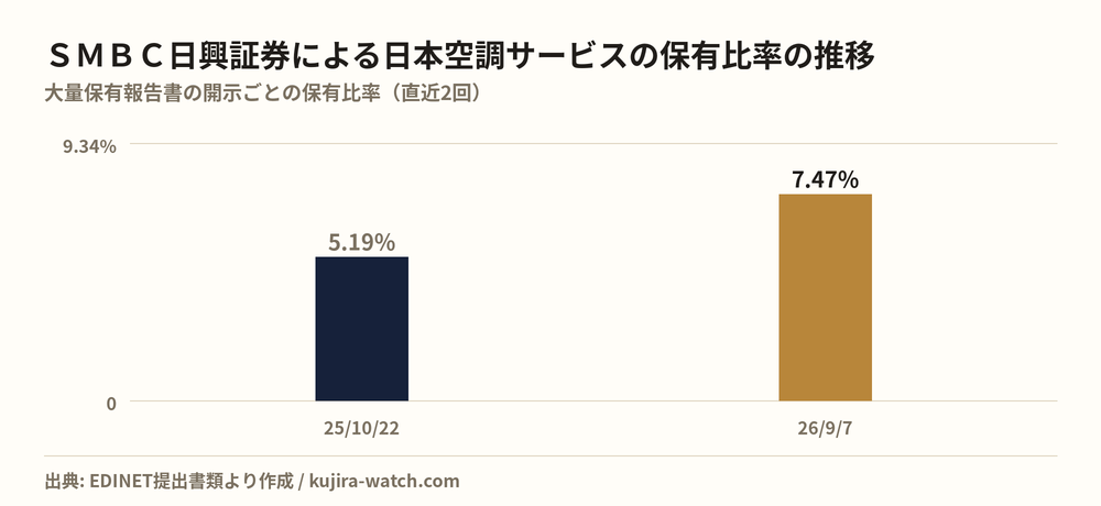 SMBC日興証券株式会社による日本空調サービスの保有比率の推移