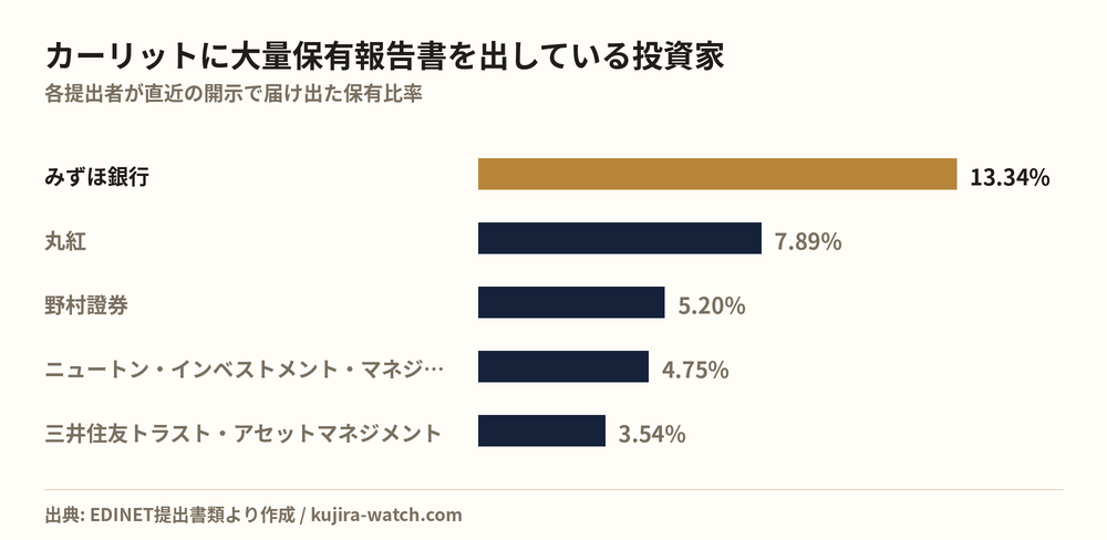 カーリットに大量保有報告書を出している投資家の保有比率比較
