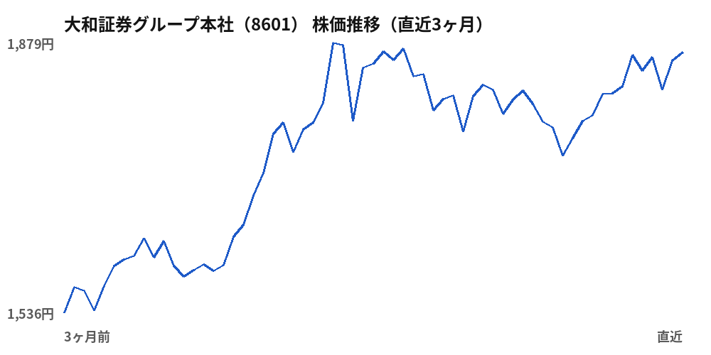 大和証券グループ本社（8601）株価推移（直近3ヶ月）