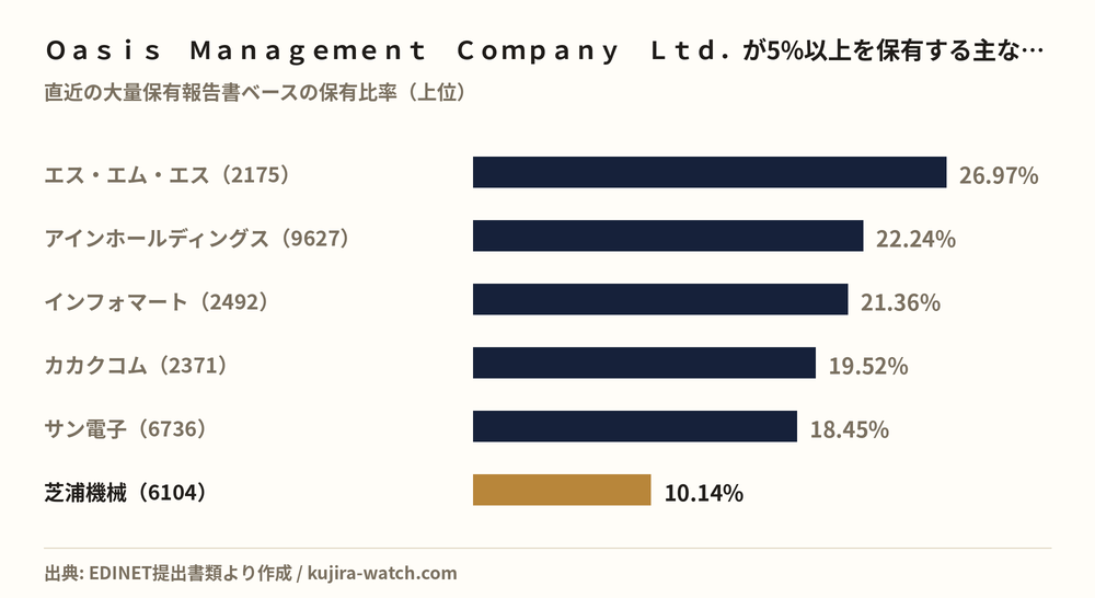 Oasis Management Company Ltd.が5%以上を保有する主な銘柄