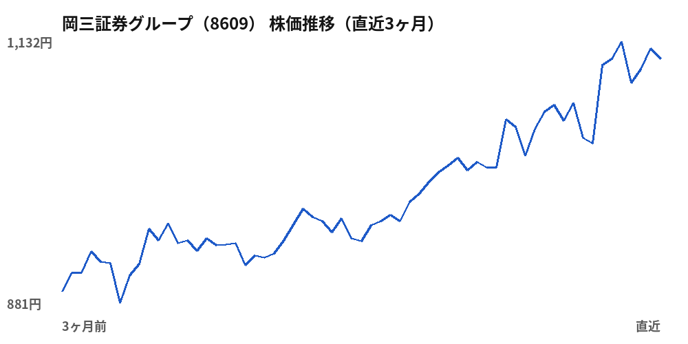 岡三証券グループ（8609）株価推移（直近3ヶ月）
