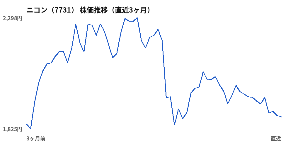 ニコン（7731）株価推移（直近3ヶ月）