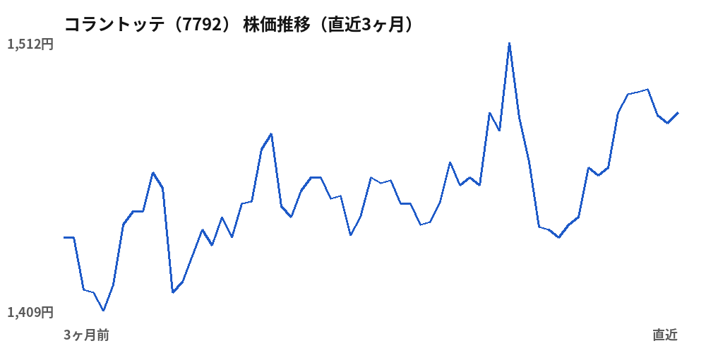 コラントッテ（7792）株価推移（直近3ヶ月）
