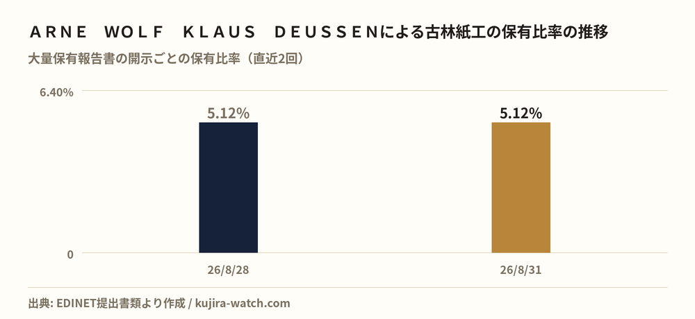 ＡＲＮＥ　ＷＯＬＦ　ＫＬＡＵＳ　ＤＥＵＳＳＥＮによる古林紙工の保有比率の推移