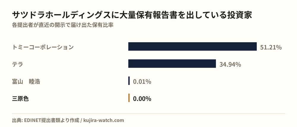 サツドラホールディングスに大量保有報告書を出している投資家の保有比率比較