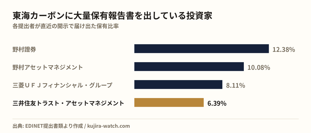 東海カーボンに大量保有報告書を出している投資家の保有比率比較
