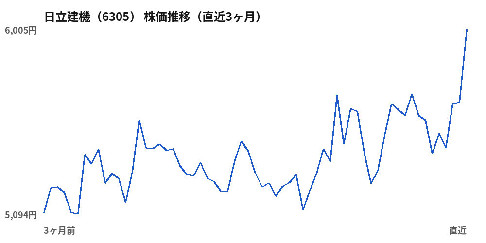 日立建機（6305）株価推移（直近3ヶ月）