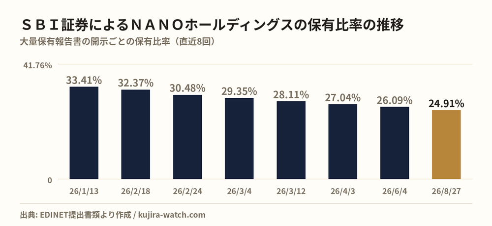 NANOホールディングス: reported stake held by 株式会社SBI証券 over time