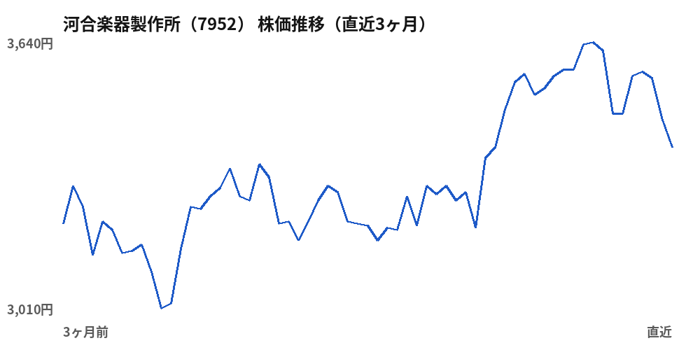 河合楽器製作所(7952)株価推移(直近3ヶ月)