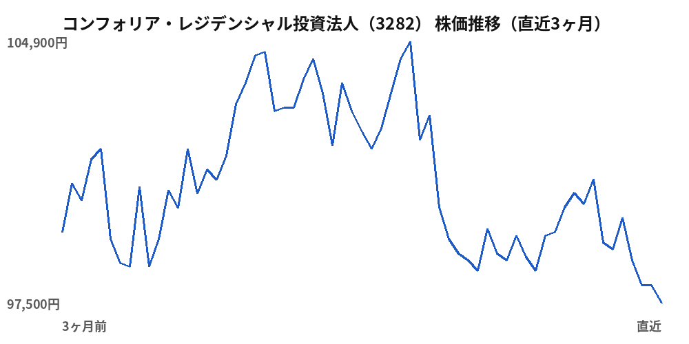 コンフォリア・レジデンシャル投資法人（3282）株価推移（直近3ヶ月）