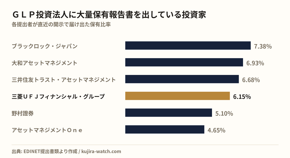 GLP投資法人に大量保有報告書を出している投資家の保有比率比較