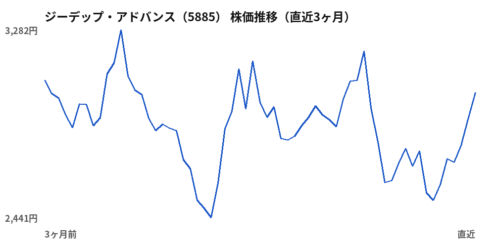 ジーデップ・アドバンス(5885)株価推移(直近3ヶ月)