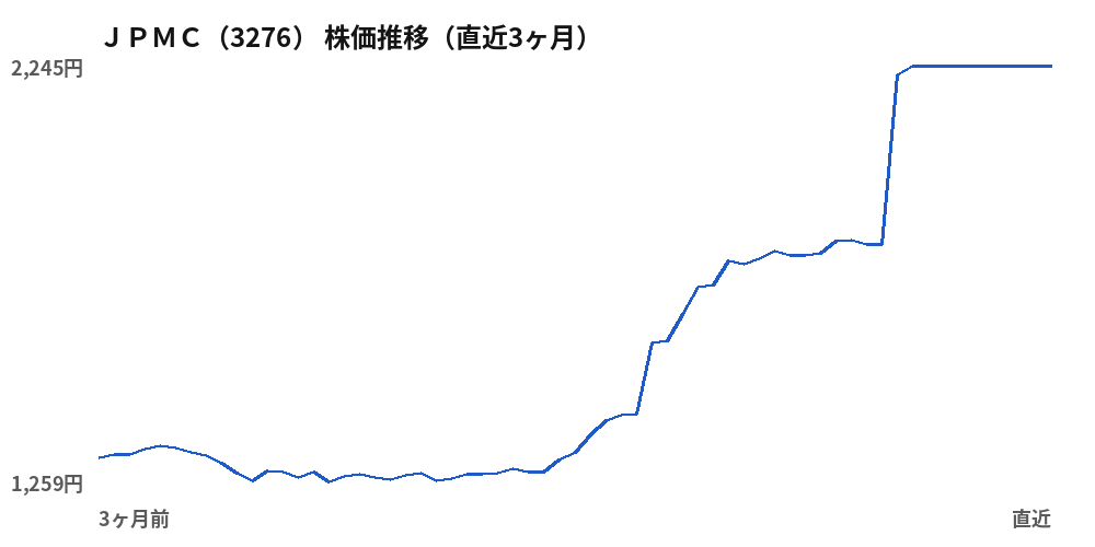 ＪＰＭＣ（3276）株価推移（直近3ヶ月）